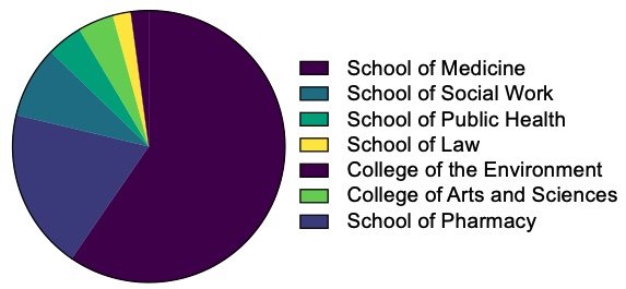 Pie chart of membership in UW schools and colleges
